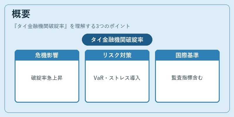 概要（タイ金融機関破綻率）の図解