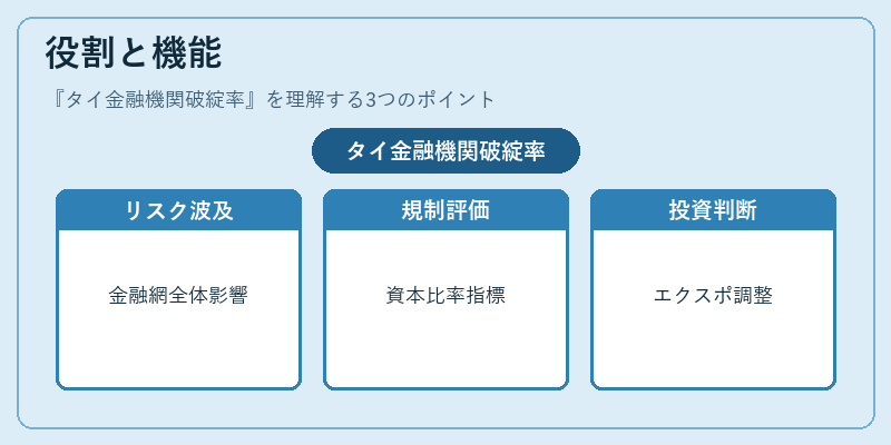 役割と機能（タイ金融機関破綻率）の図解