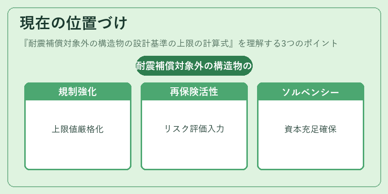 現在の位置づけ(耐震補償対象外の構造物の設計基準の上限の計算式)の図解