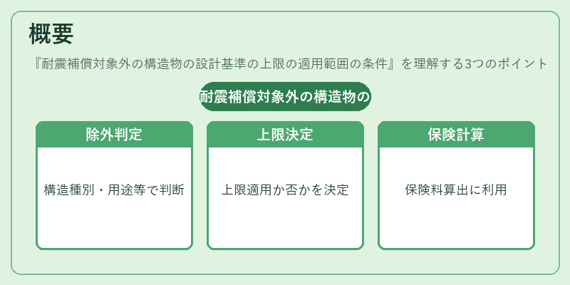 概要（耐震補償対象外の構造物の設計基準の上限の適用範囲の条件）の図解