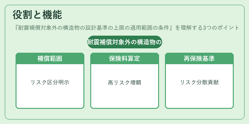 役割と機能（耐震補償対象外の構造物の設計基準の上限の適用範囲の条件）の図解