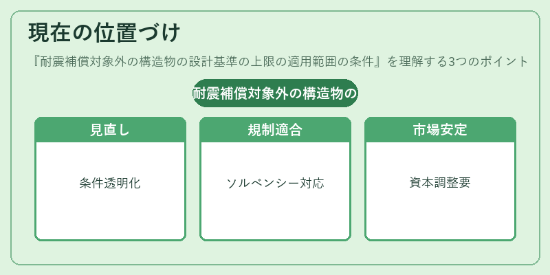 現在の位置づけ（耐震補償対象外の構造物の設計基準の上限の適用範囲の条件）の図解