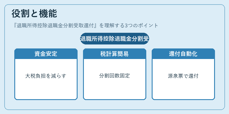 役割と機能(退職所得控除退職金分割受取還付)の図解