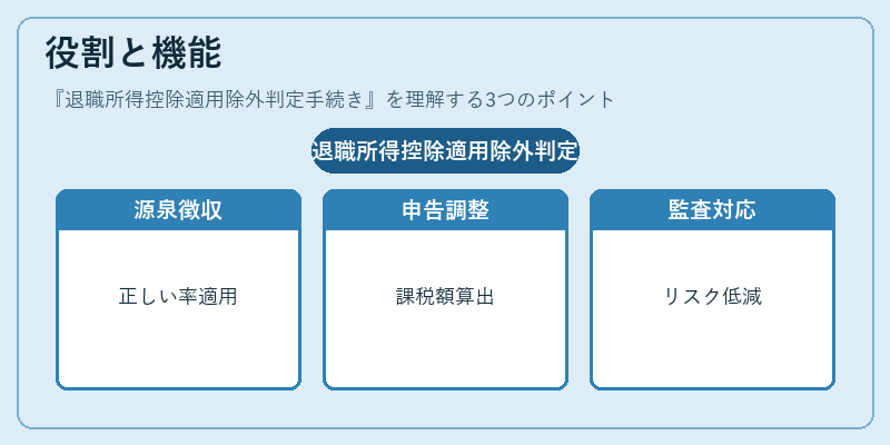 役割と機能(退職所得控除適用除外判定手続き)の図解