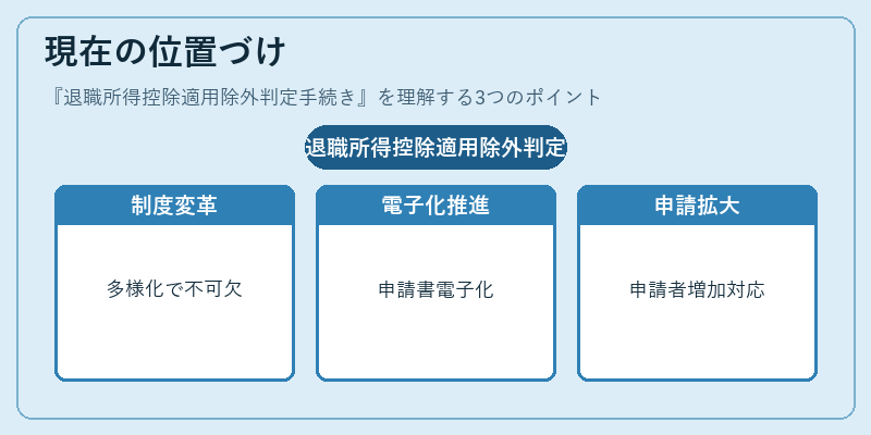 現在の位置づけ(退職所得控除適用除外判定手続き)の図解