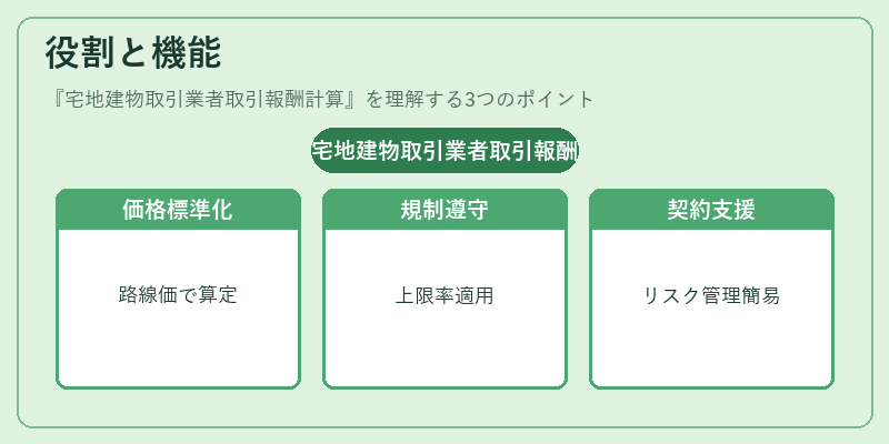 役割と機能（宅地建物取引業者取引報酬計算）の図解