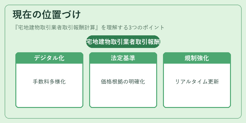 現在の位置づけ（宅地建物取引業者取引報酬計算）の図解
