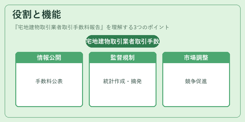 役割と機能(宅地建物取引業者取引手数料報告)の図解