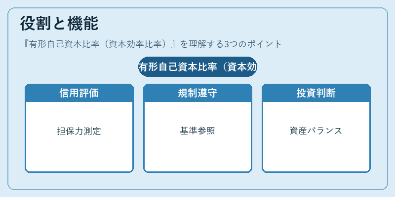役割と機能（有形自己資本比率（資本効率比率））の図解