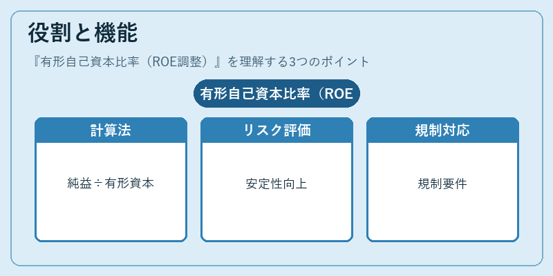 役割と機能（有形自己資本比率（ROE調整））の図解
