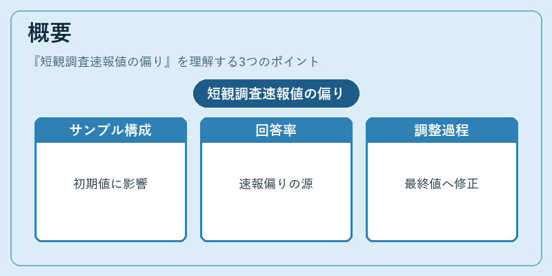 概要（短観調査速報値の偏り）の図解