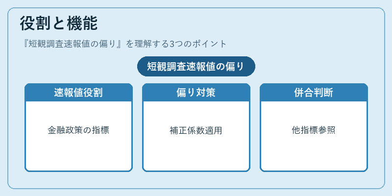 役割と機能（短観調査速報値の偏り）の図解
