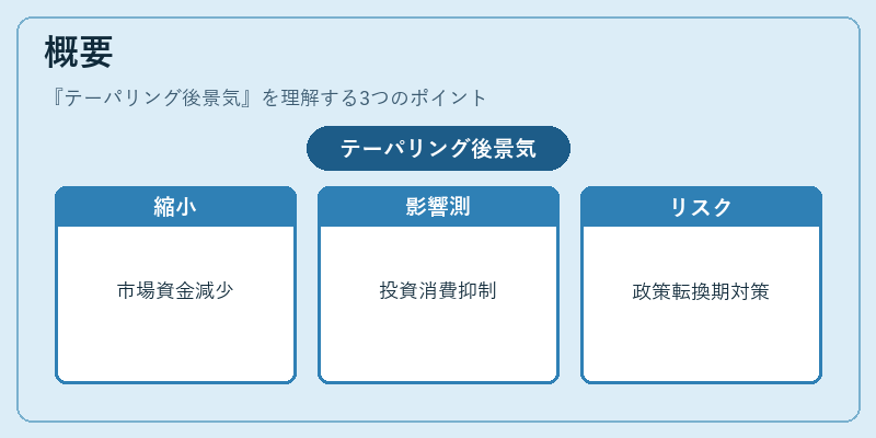 概要（テーパリング後景気）の図解
