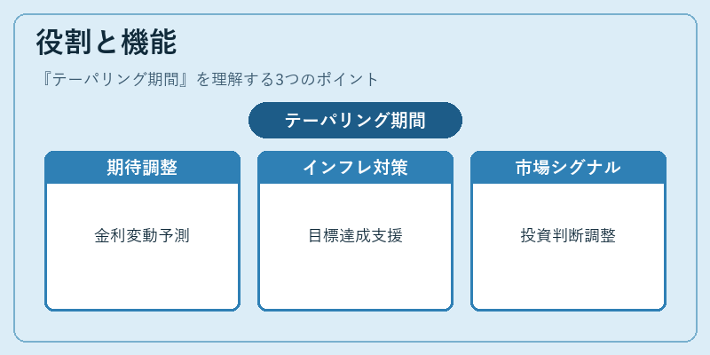 役割と機能（テーパリング期間）の図解