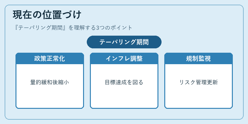 現在の位置づけ（テーパリング期間）の図解