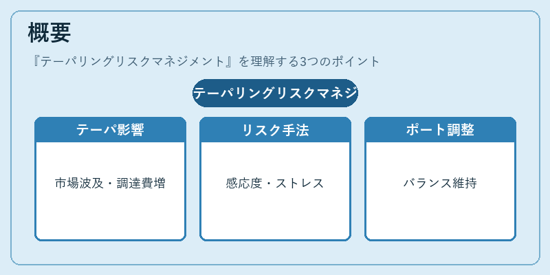 概要（テーパリングリスクマネジメント）の図解