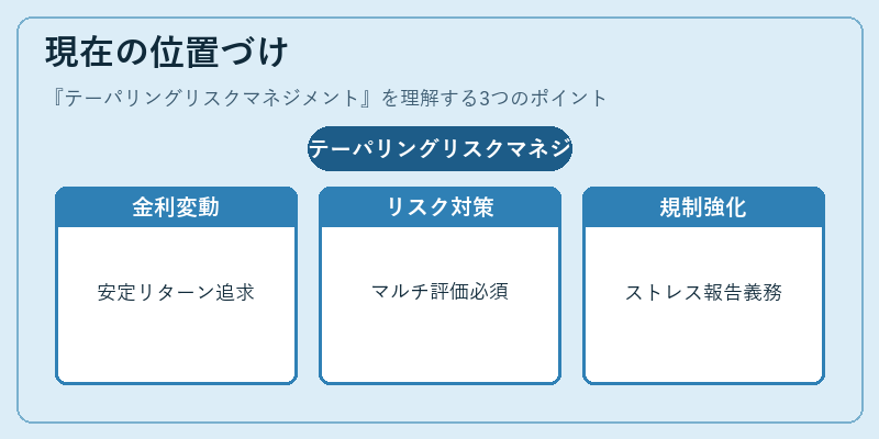 現在の位置づけ（テーパリングリスクマネジメント）の図解
