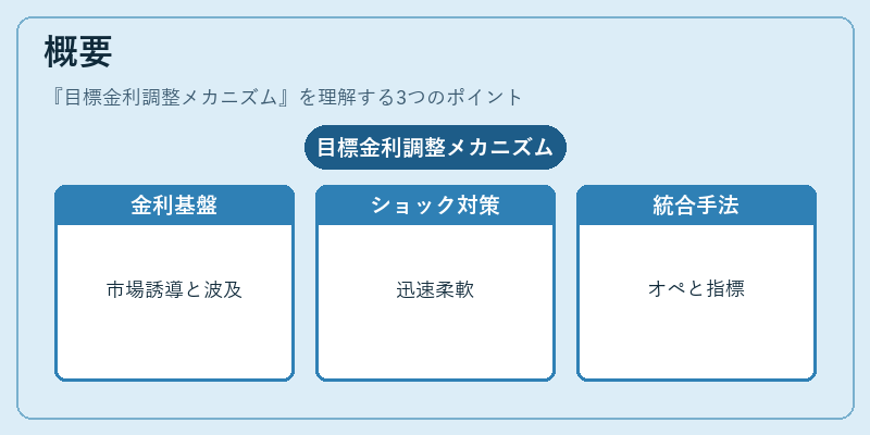 概要（目標金利調整メカニズム）の図解