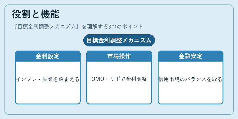 役割と機能（目標金利調整メカニズム）の図解