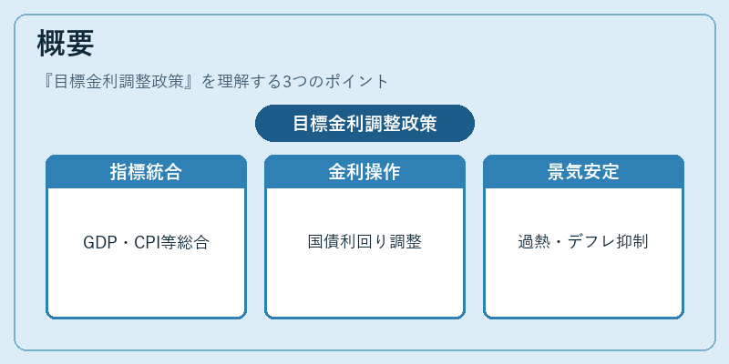概要（目標金利調整政策）の図解