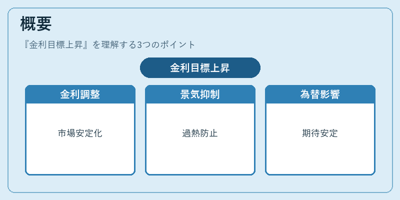 概要(金利目標上昇)の図解