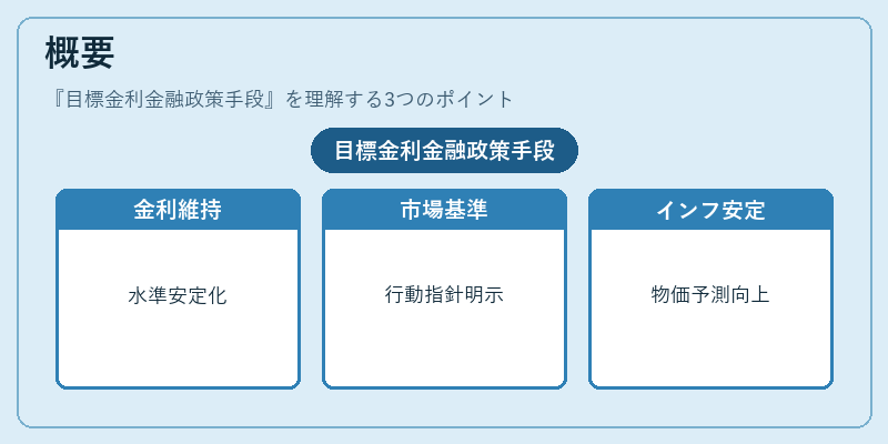 概要（目標金利金融政策手段）の図解