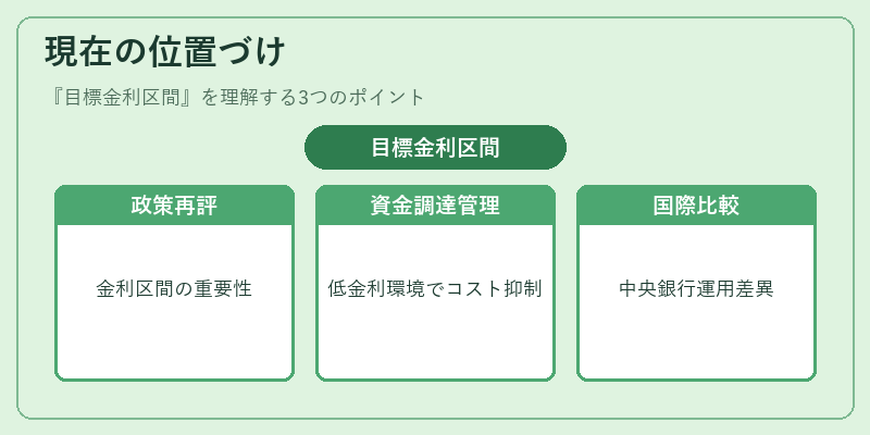 現在の位置づけ（目標金利区間）の図解