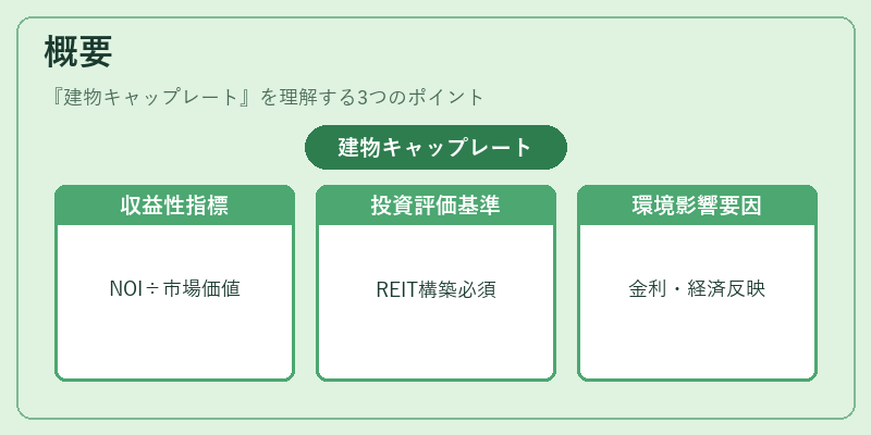 概要（建物キャップレート）の図解