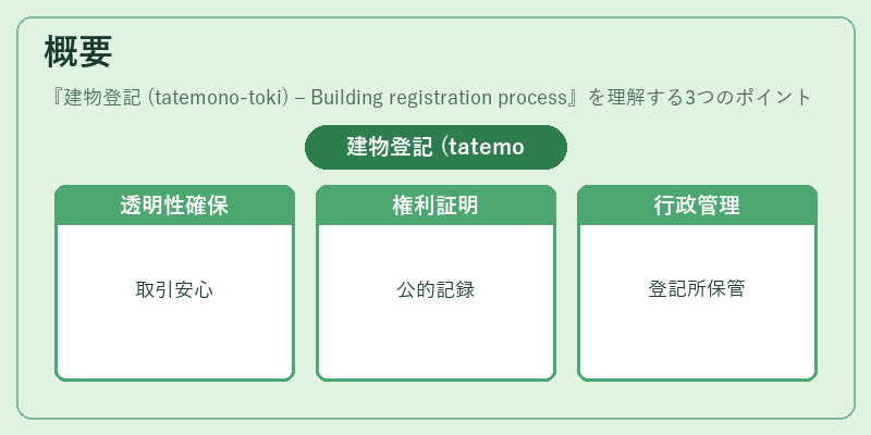 概要（建物登記 (tatemono‑toki) – Building registration process）の図解
