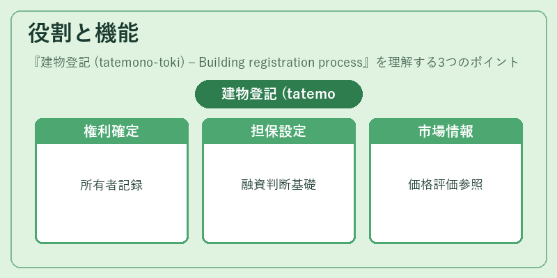 役割と機能（建物登記 (tatemono‑toki) – Building registration process）の図解