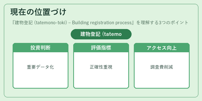 現在の位置づけ（建物登記 (tatemono‑toki) – Building registration process）の図解