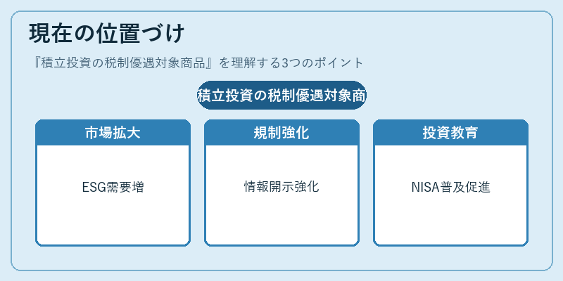 現在の位置づけ（積立投資の税制優遇対象商品）の図解