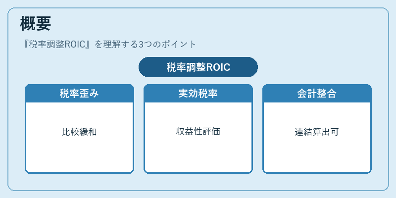 概要（税率調整ROIC）の図解