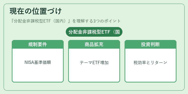 現在の位置づけ（分配金非課税型ETF（国内））の図解