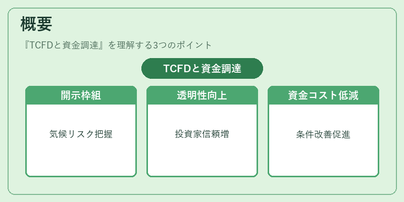 概要（TCFDと資金調達）の図解