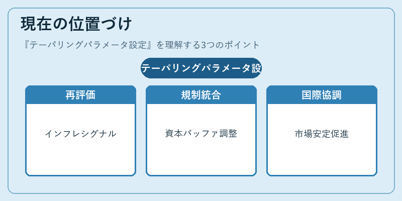現在の位置づけ（テーパリングパラメータ設定）の図解