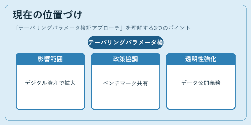 現在の位置づけ(テーパリングパラメータ検証アプローチ)の図解