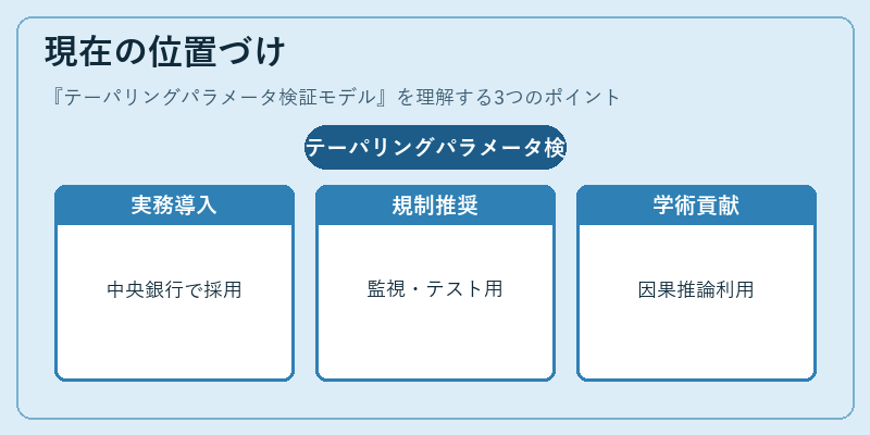 現在の位置づけ(テーパリングパラメータ検証モデル)の図解