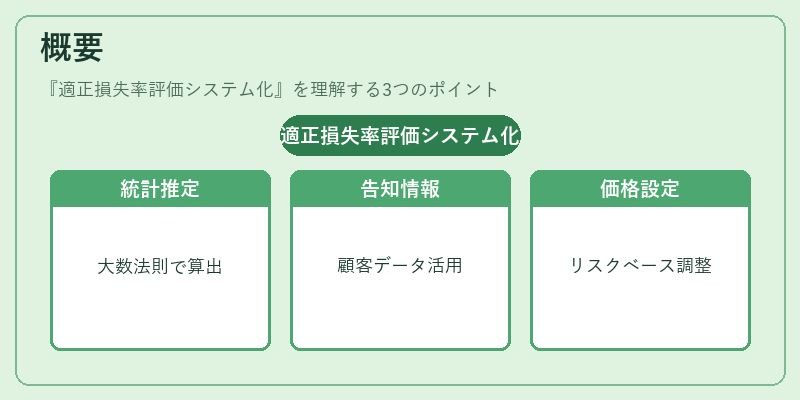 概要(適正損失率評価システム化)の図解