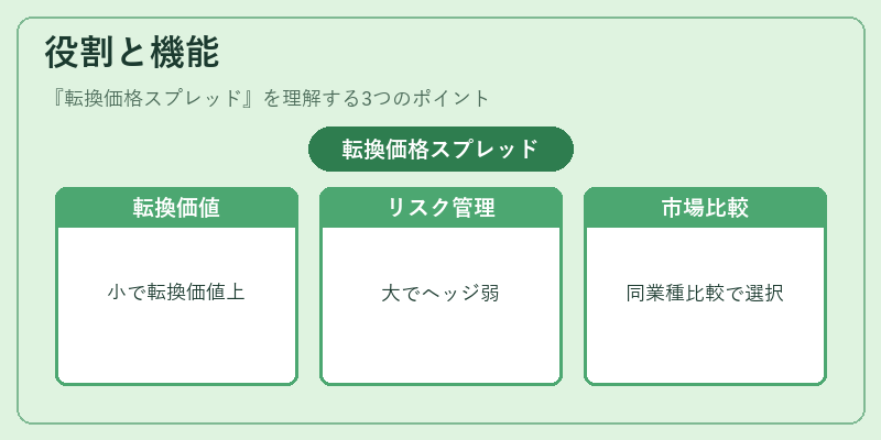 役割と機能（転換価格スプレッド）の図解