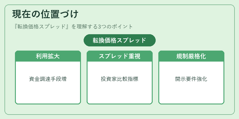 現在の位置づけ（転換価格スプレッド）の図解