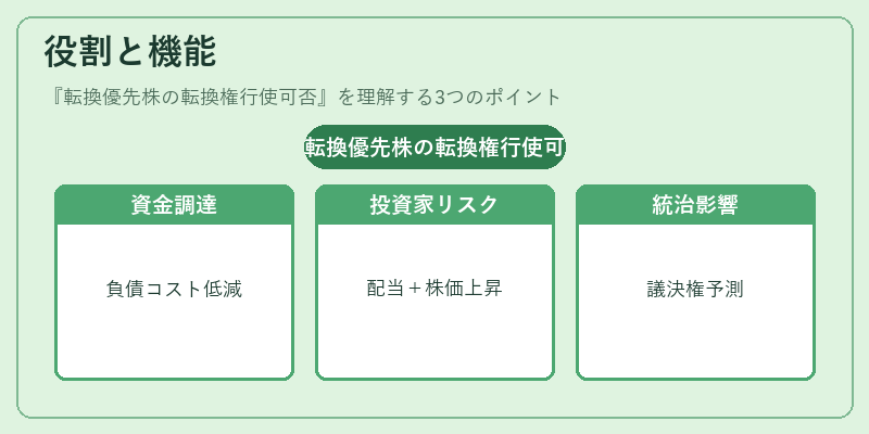 役割と機能（転換優先株の転換権行使可否）の図解