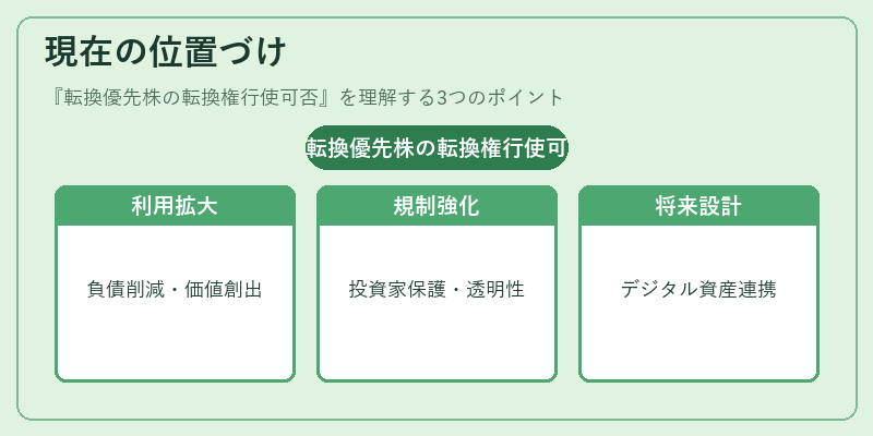 現在の位置づけ（転換優先株の転換権行使可否）の図解