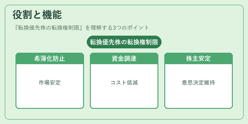 役割と機能（転換優先株の転換権制限）の図解