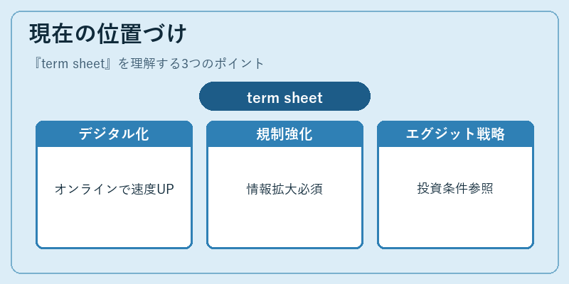 現在の位置づけ(term sheet)の図解