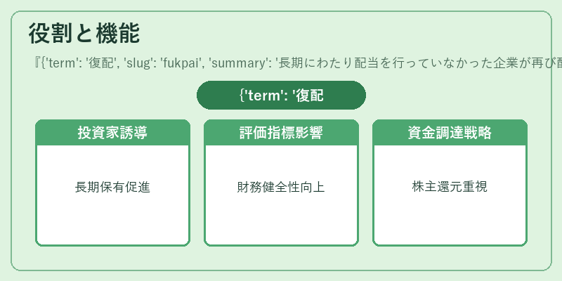 役割と機能({'term': '復配', 'slug': 'fukpai', 'summary': '長期にわたり配当を行っていなかった企業が再び配当を行うことをいう。'})の図解
