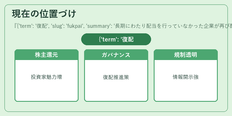 現在の位置づけ({'term': '復配', 'slug': 'fukpai', 'summary': '長期にわたり配当を行っていなかった企業が再び配当を行うことをいう。'})の図解