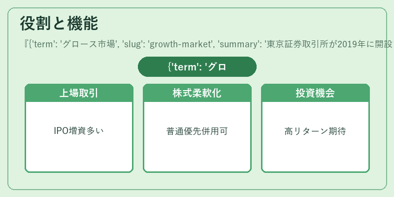 役割と機能({'term': 'グロース市場', 'slug': 'growth-market', 'summary': '東京証券取引所が2019年に開設した、成長企業向けの上場市場'})の図解
