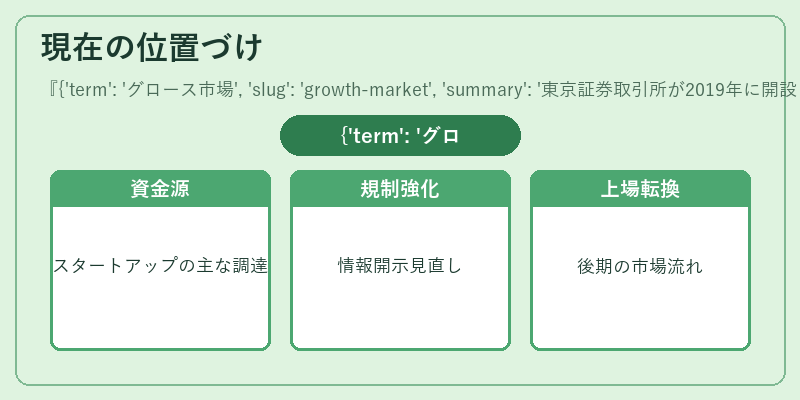 現在の位置づけ({'term': 'グロース市場', 'slug': 'growth-market', 'summary': '東京証券取引所が2019年に開設した、成長企業向けの上場市場'})の図解