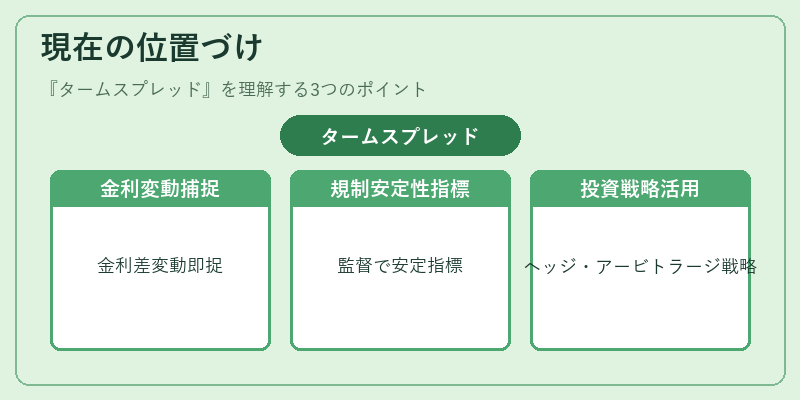 現在の位置づけ(タームスプレッド)の図解